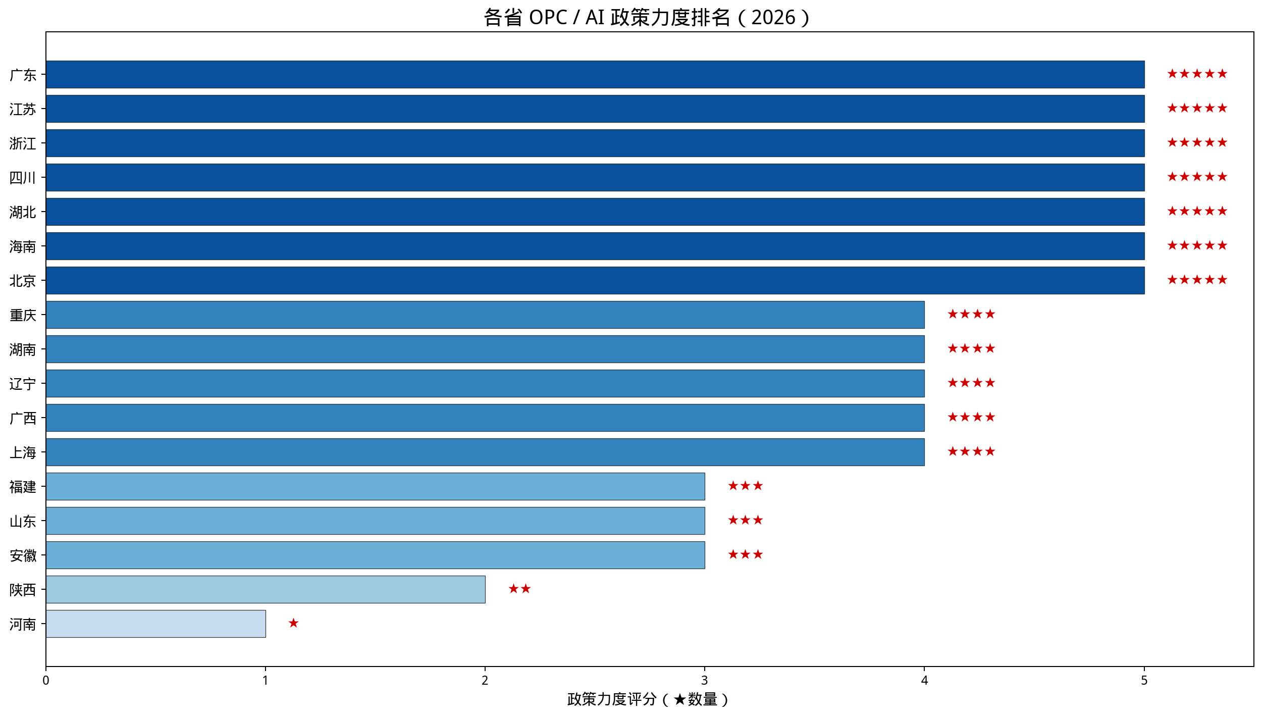 省级力度排名