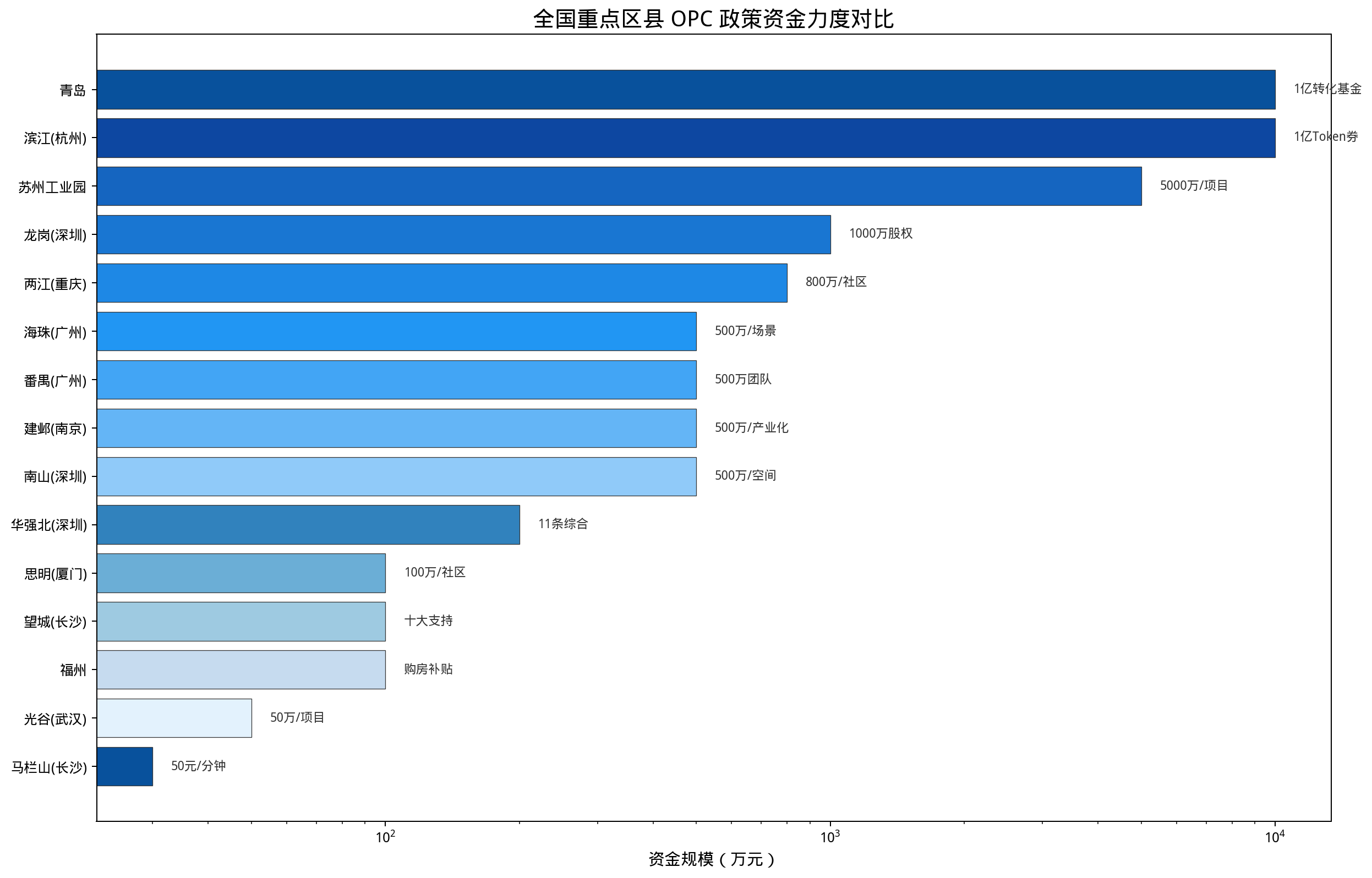 区县资金力度对比
